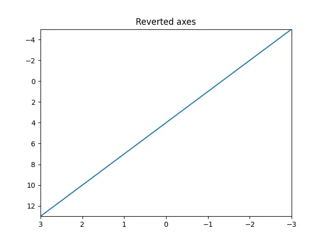 使用限制方法反转 Matplotlib 轴