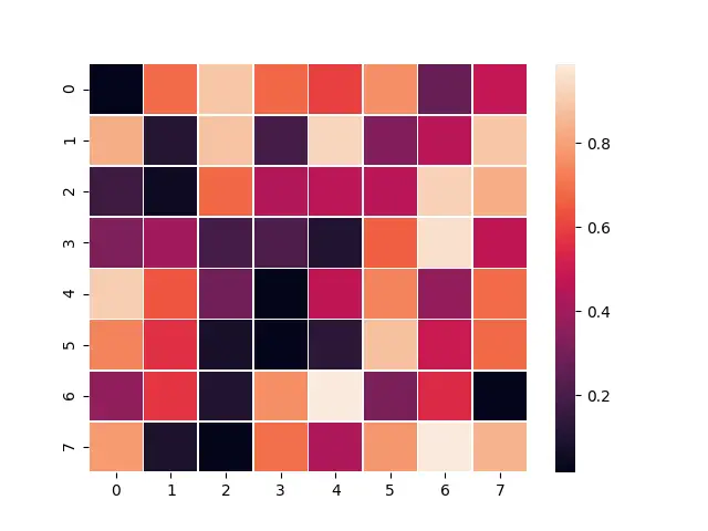 Seaborn 的 2D 直方图