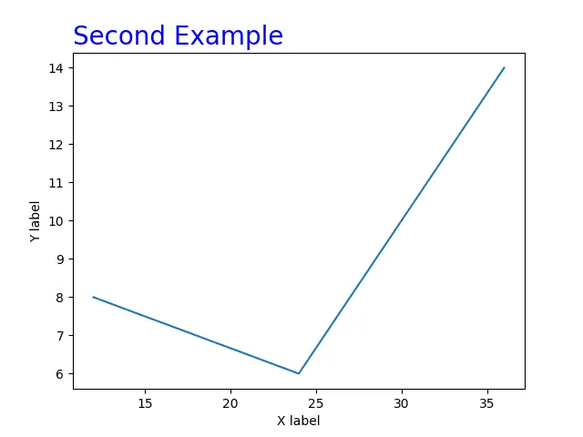 在 Matplotlib 2 中使用 title() 方法创建和更改标题位置