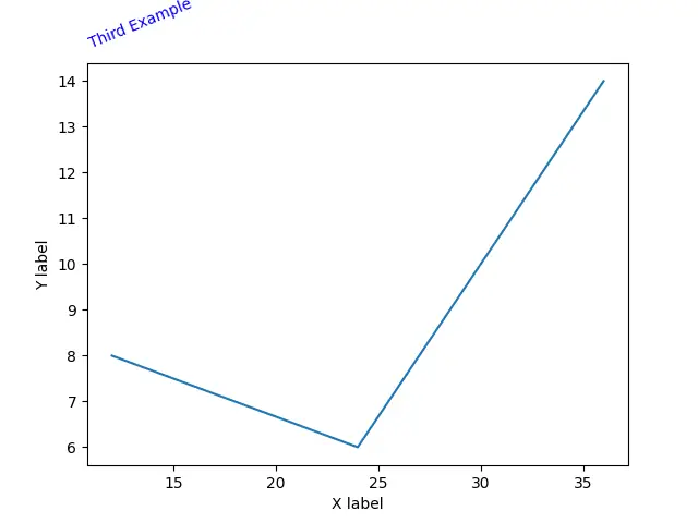 在 Matplotlib 3 中使用 title() 方法创建和更改标题位置