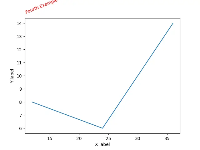 使用 title() 方法在 Matplotlib 4 中创建和更改标题位置