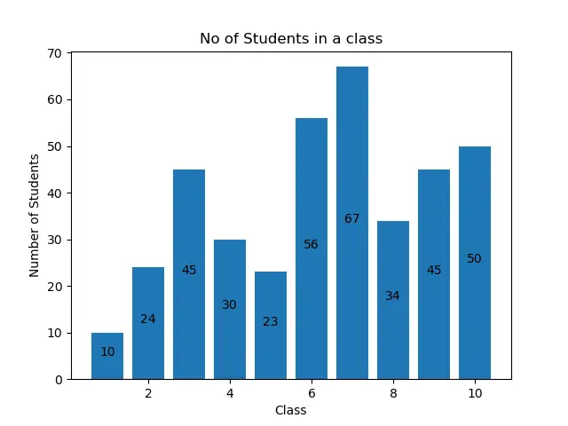 使用 Annotate 在 Matplotlib 条形图上添加值标签