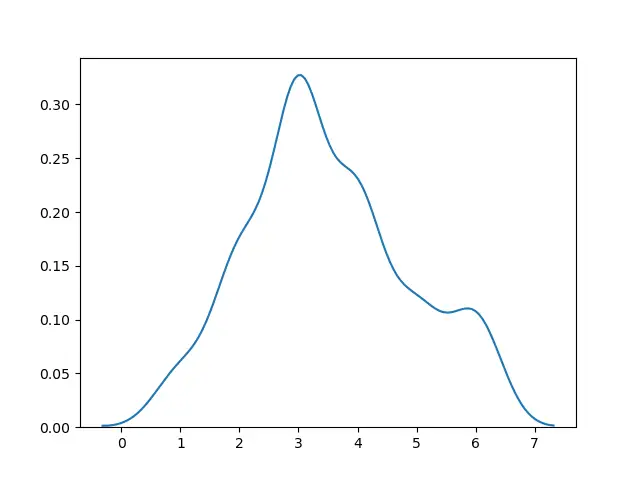 使用 distplot 方法生成密度图