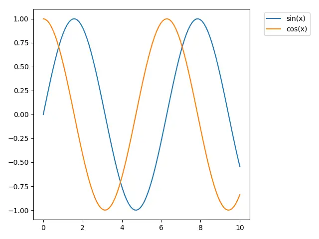 Matplotlib 图例 bbox_to_anchor 示例