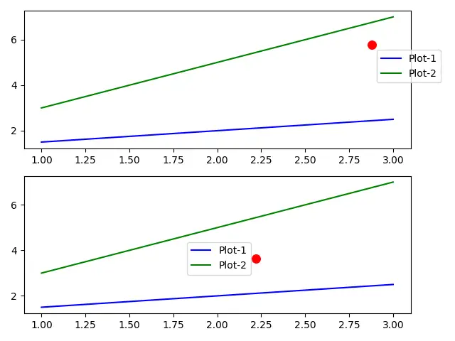 设置 bbox_to_anchor 来指定图例在图形坐标中的位置 Matplotlib