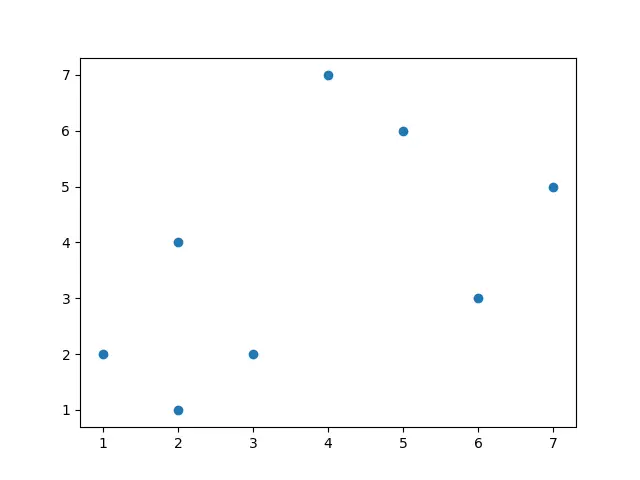 Matplotlib 散点图坐标列表