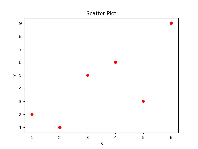 使用 plot 方法生成的数据散点图