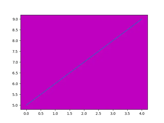 Matplotlib 设置绘图背景色