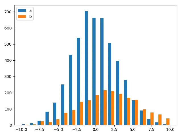 Matplotlib 同时绘制两个直方图，没有重叠条