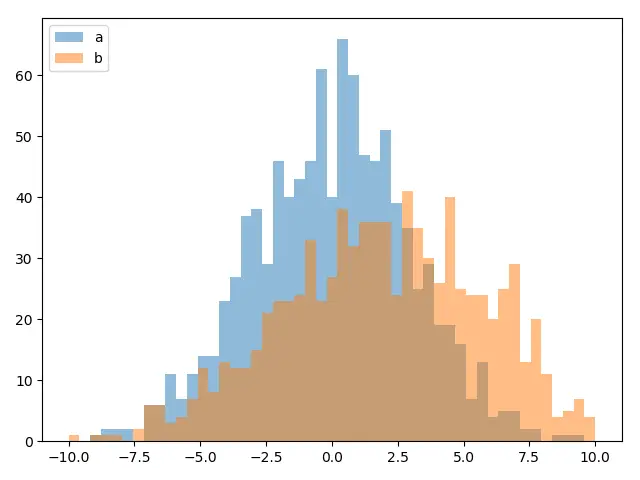 Matplotlib 使用重叠的条形图同时绘制两个直方图