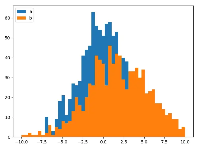 Matplotlib 使用重叠的 bars_hidden bar 同时绘制两个直方图