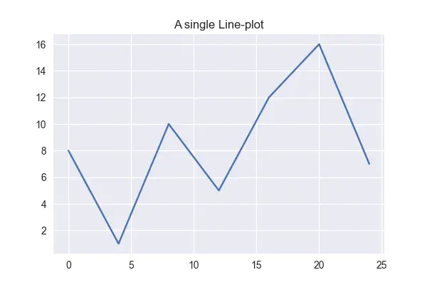 在 Matplotlib 中使用 subplots() 方法创建绘图