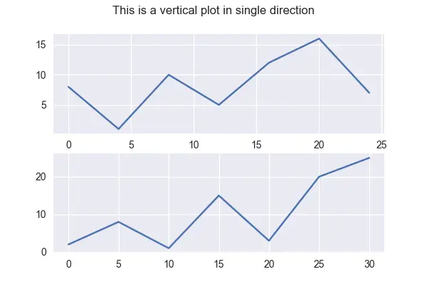 使用 Matplotlib 在一个方向上创建两个子图