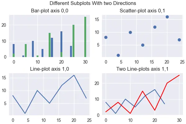 在 Matplotlib 中的一个图中创建多个子图