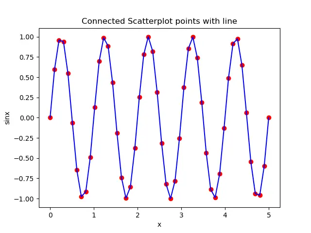 使用 zorder 将 Scatterplot 点与线连接起来