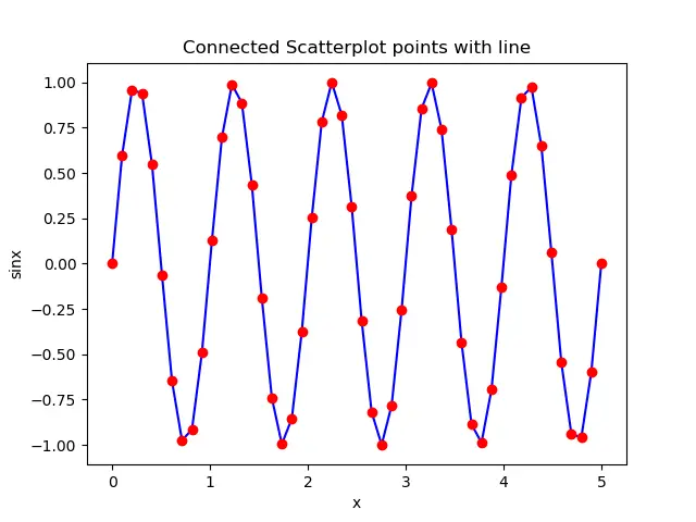 使用 zorder 1 将散点图点与线连接起来