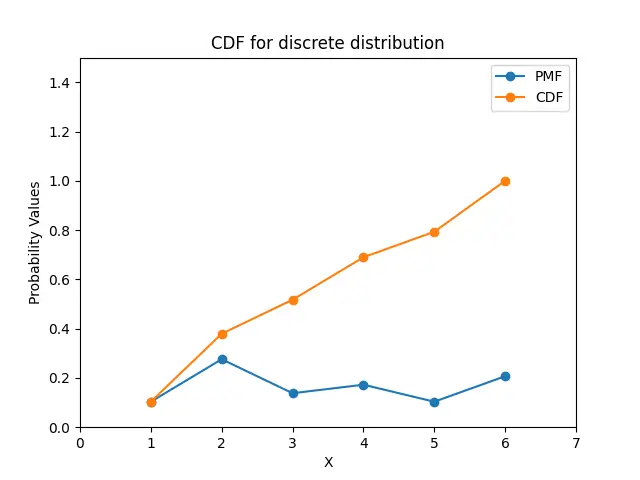 使用 Python 中的 Matplotlib 绘制归一化后的离散分布的 CDF
