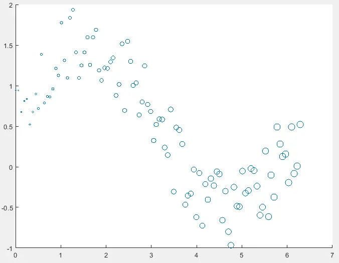 具有不同圆圈大小的散点图