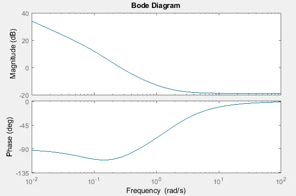 波特图使用 matlab 中的 bode() 函数