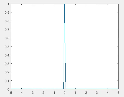 在 Matlab 中绘制狄拉克函数