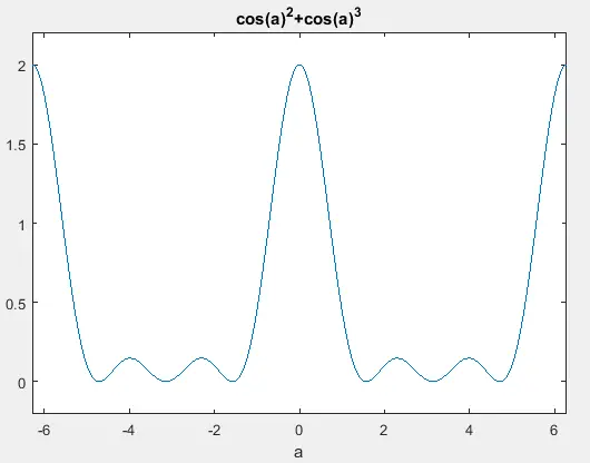 在 Matlab 中使用 ezplot 绘制方程