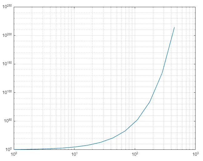 使用 loglog()函数的 Matlab 对数图