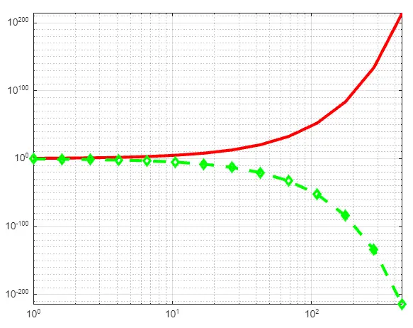 使用 loglog()函数的 Matlab 对数图-3