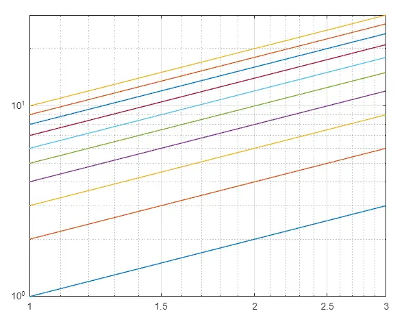 使用 loglog()函数的 Matlab 对数图-5