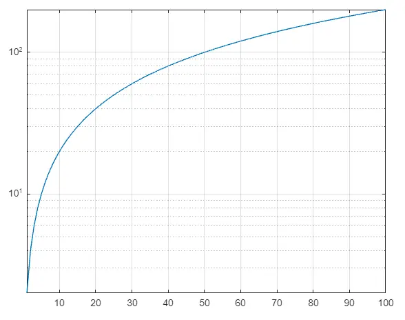 使用 Semilogx()函数的 Matlab 对数图