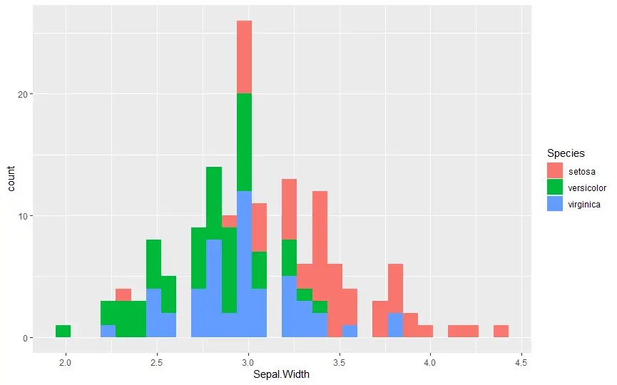 在 R 中使用 ggplot2 进行堆叠直方图的绘制