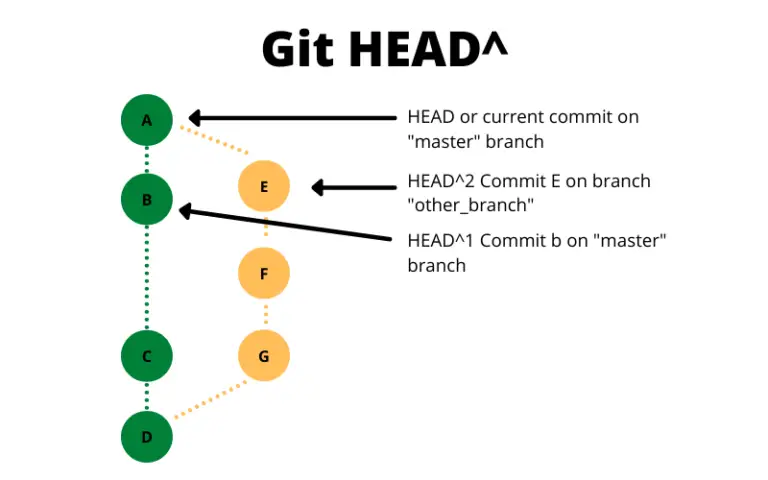 git HEAD ^