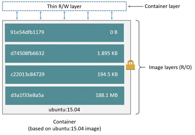image and container layers