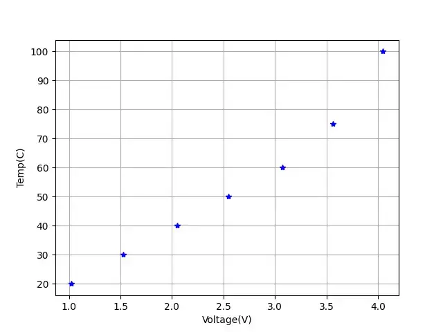 create data points in matplotlib