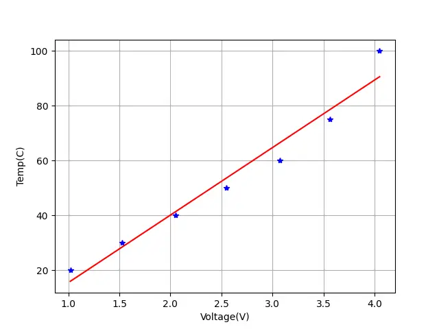 使用 matplotlib 中的 polyfit() 方法创建趋势线