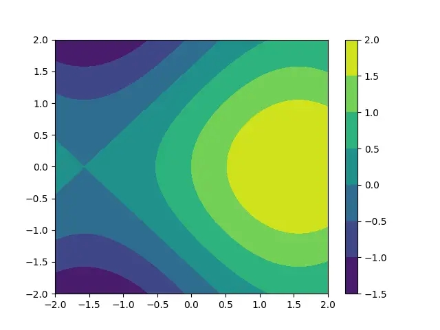 在 matplotlib 中使用 contourf() 方法