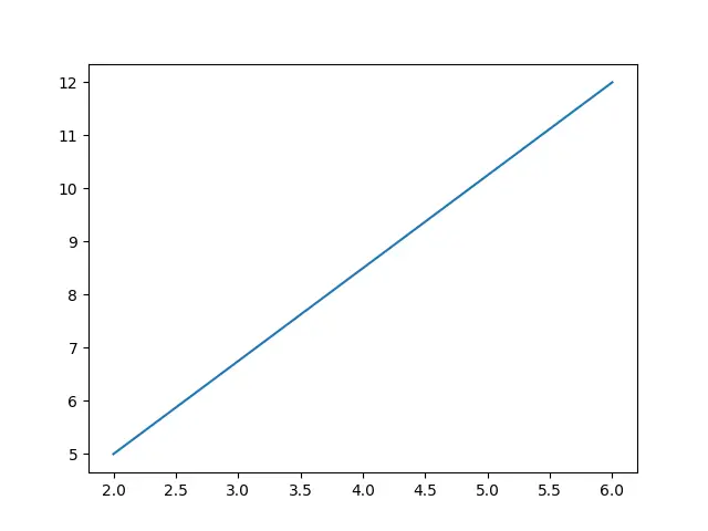 line plot