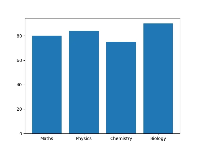 bar plot