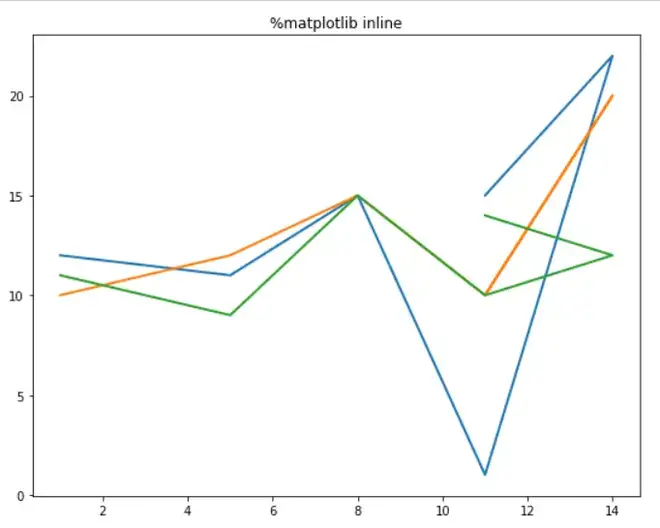 jupyter notebook 中的 matplotlib 内联函数