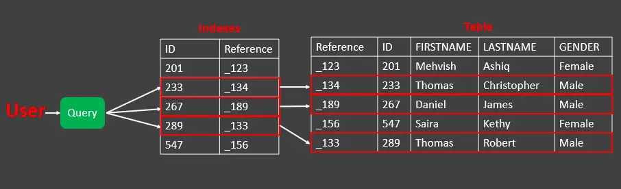 在 mysql 中显示表或数据库的索引 - 搜索索引表