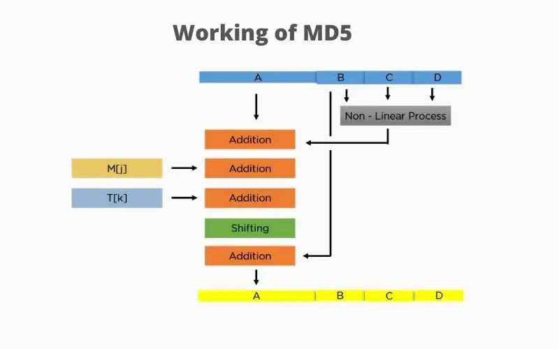 MD5的工作原理